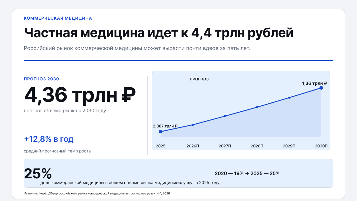 Инфографика о рынке коммерческой медицины